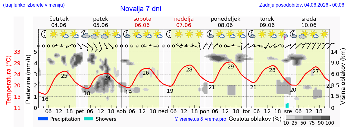 Wetter 7 Tage