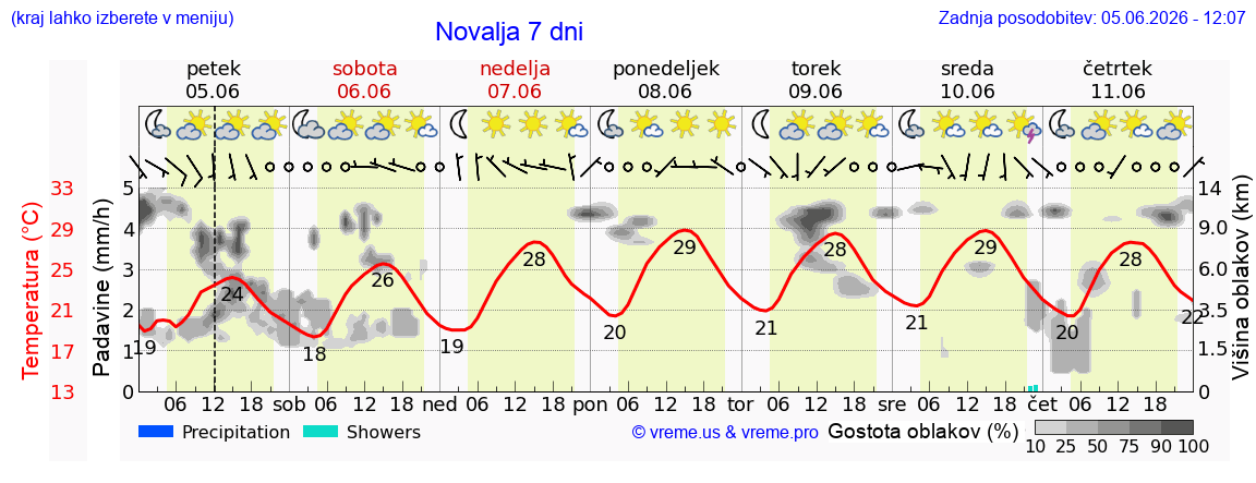Wetter 7 Tage