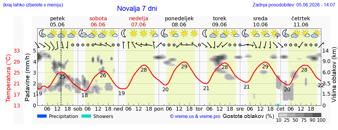 Wetter 7 Tage