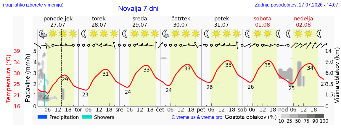 Vreme 7 dni