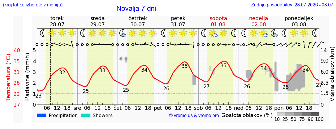 Wetter 7 Tage