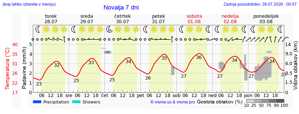Vreme 7 dni