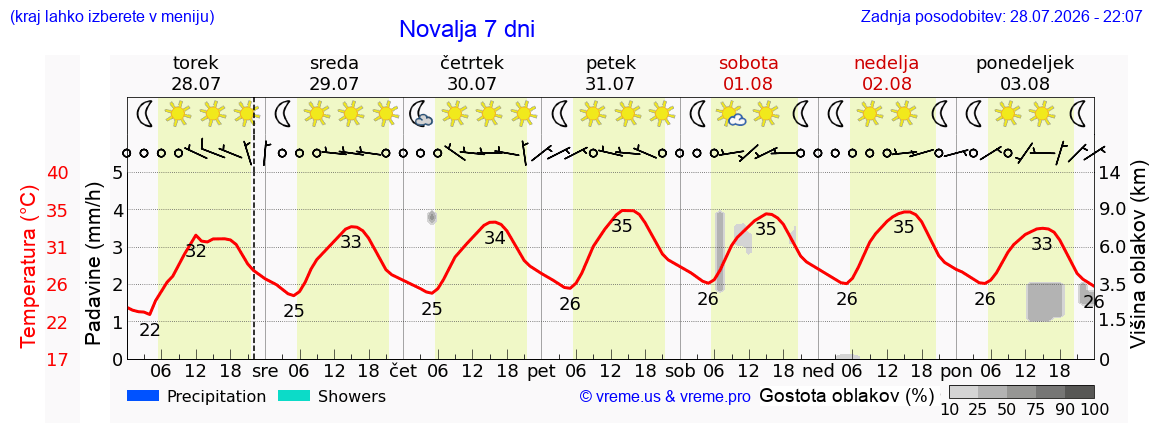 Vreme 7 dni
