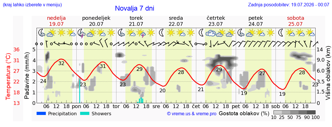 Vreme 7 dni