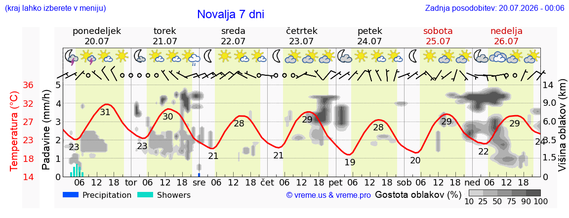 Vreme 7 dni