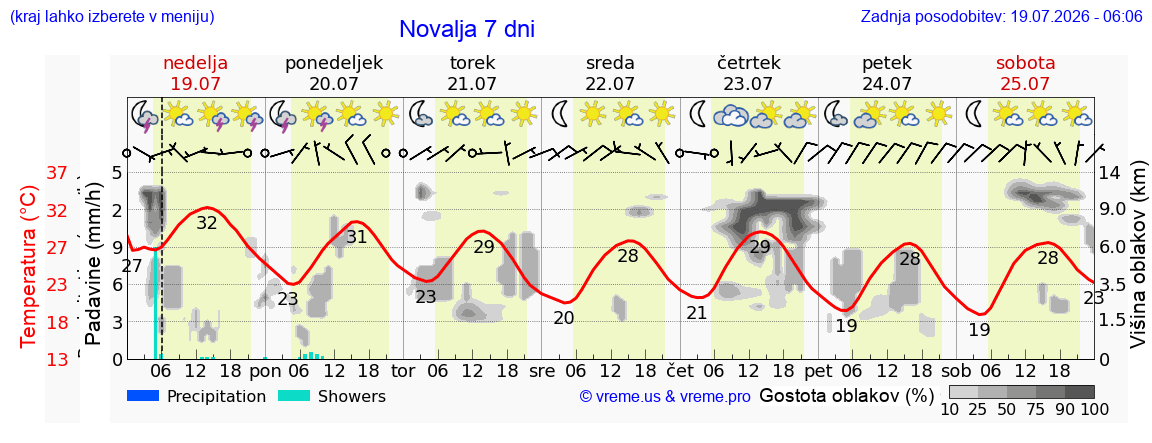 Vreme 7 dni