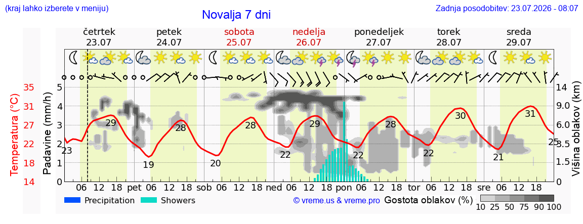 Vreme 7 dni