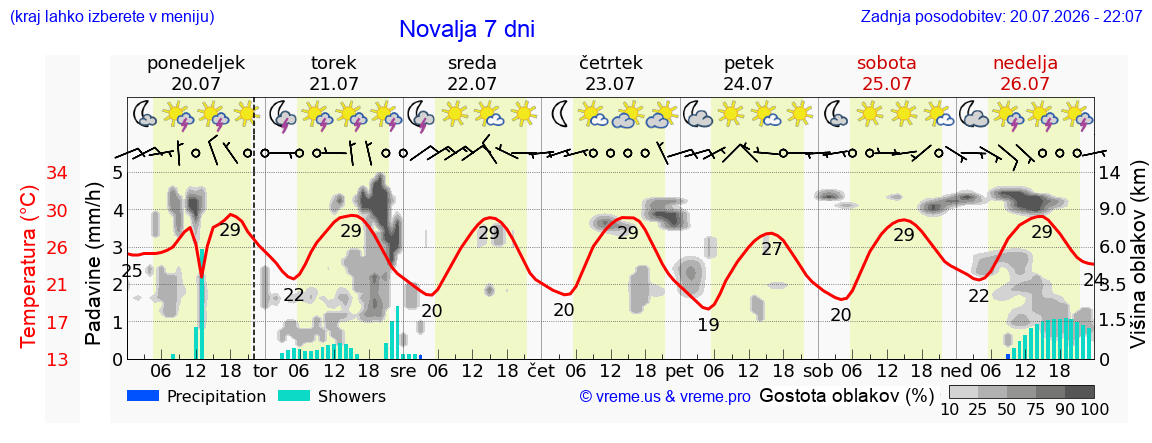 Vreme 7 dni