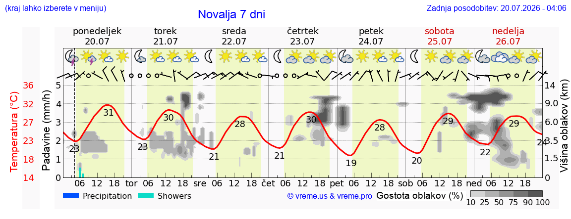 Vreme 7 dni
