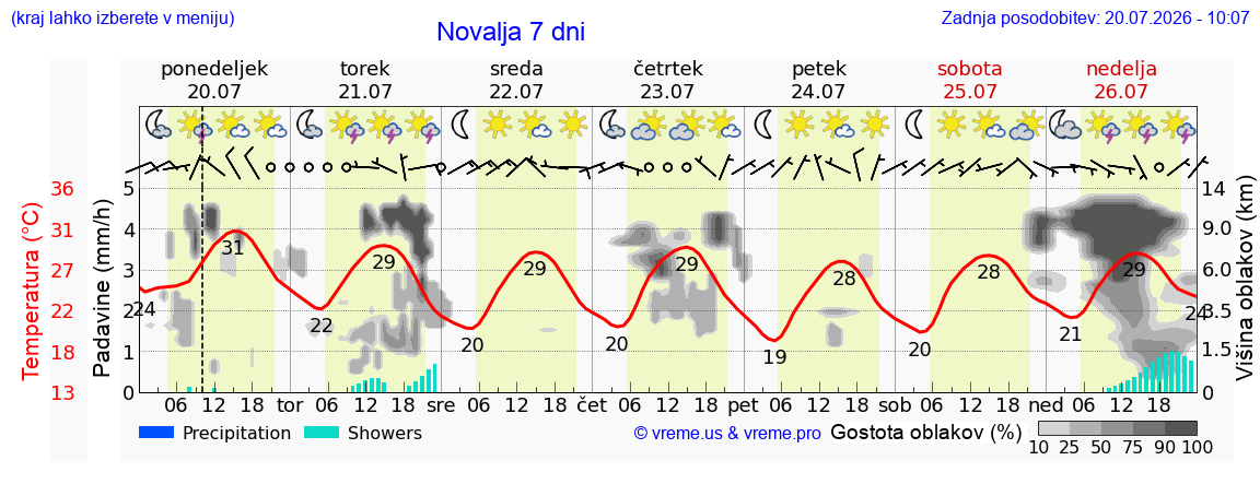 Vreme 7 dni