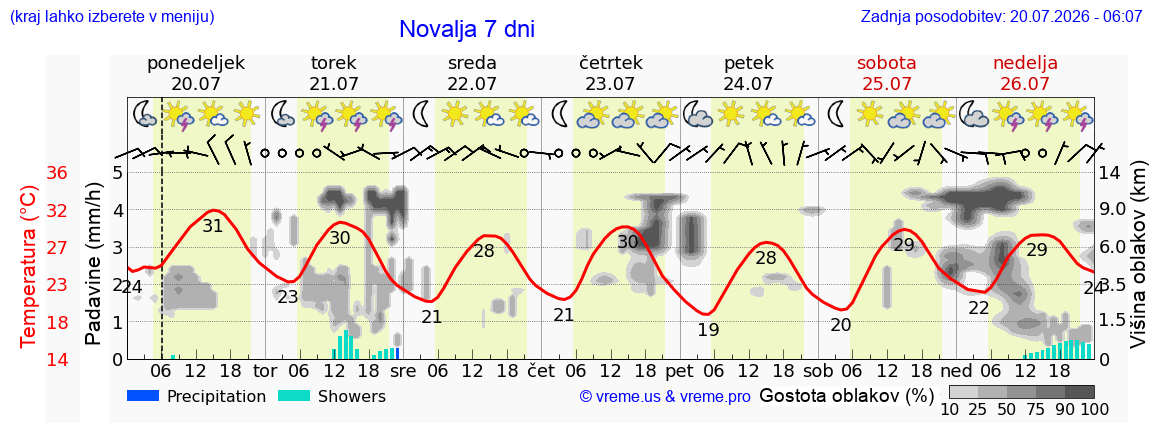 Vreme 7 dni