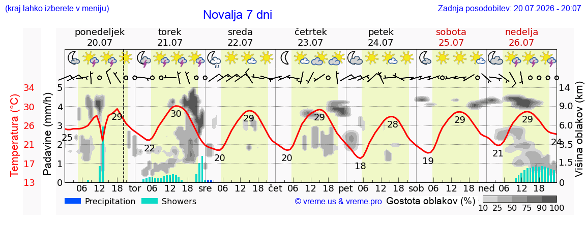 Vreme 7 dni