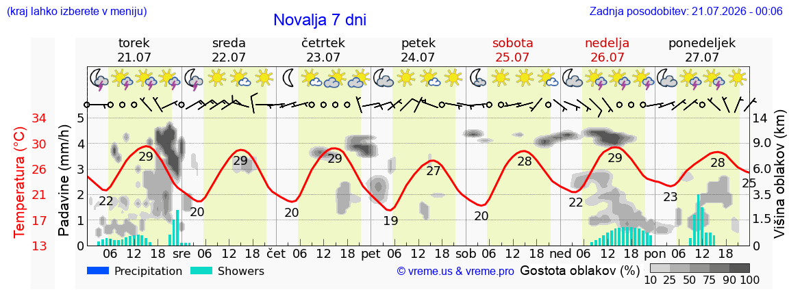 Vreme 7 dni