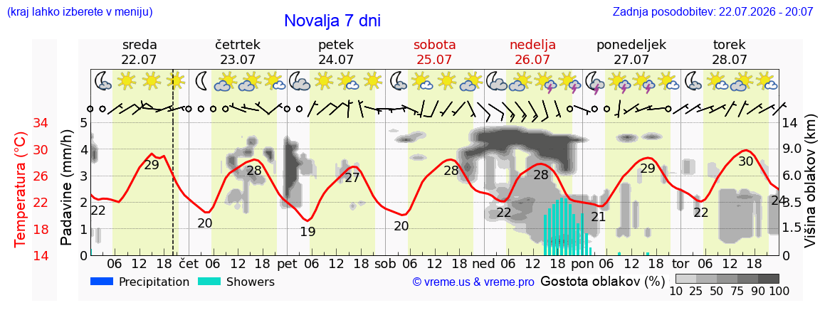 Vreme 7 dni