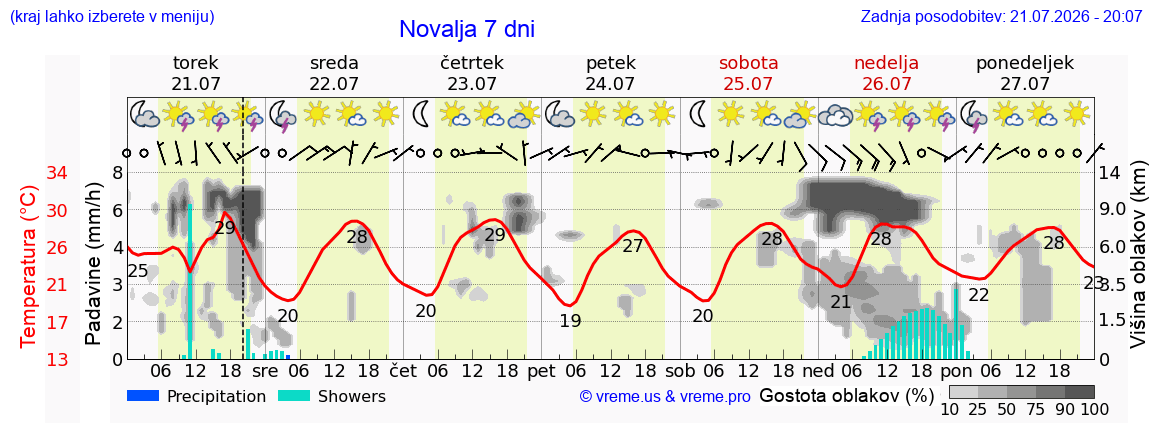 Vreme 7 dni