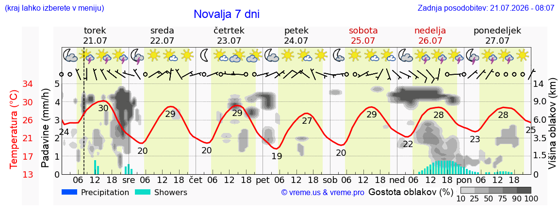 Vreme 7 dni