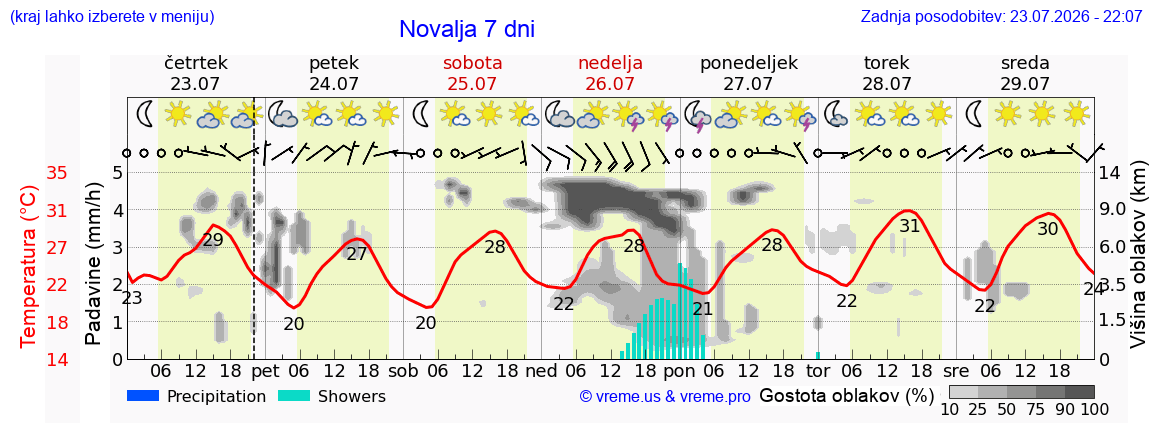 Vreme 7 dni