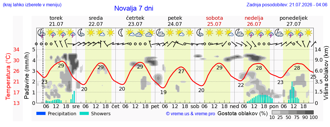 Vreme 7 dni