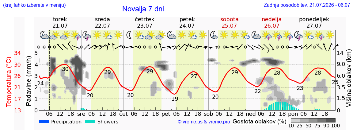 Vreme 7 dni