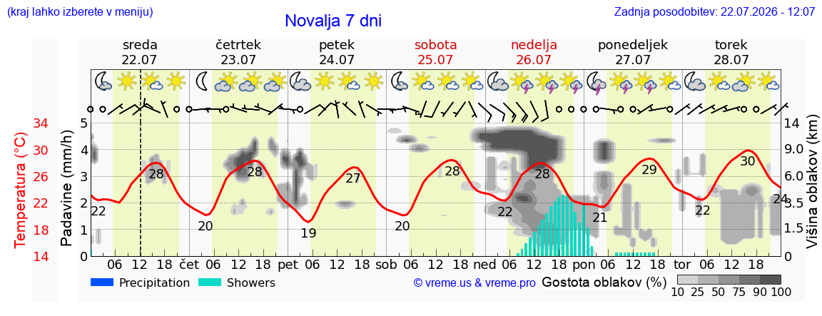 Vreme 7 dni