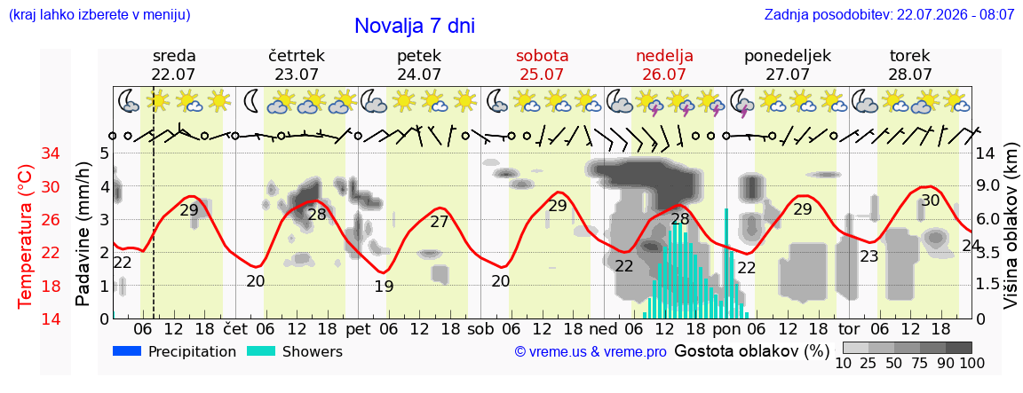 Vreme 7 dni