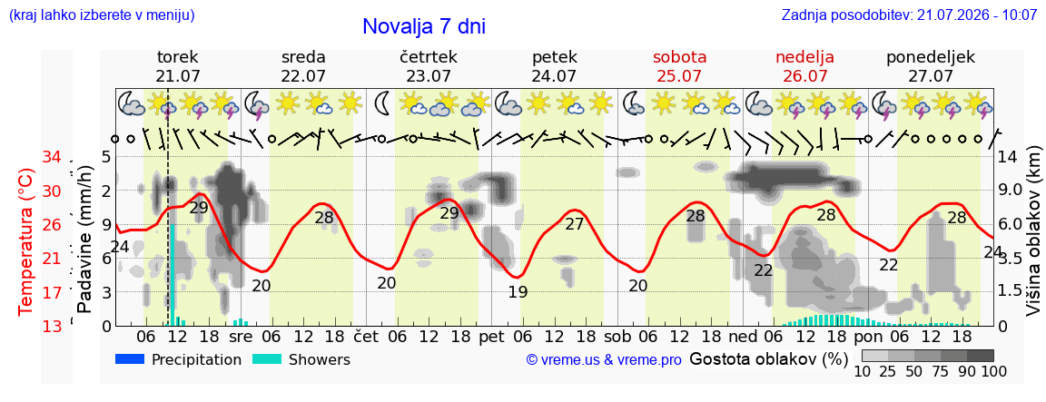 Vreme 7 dni
