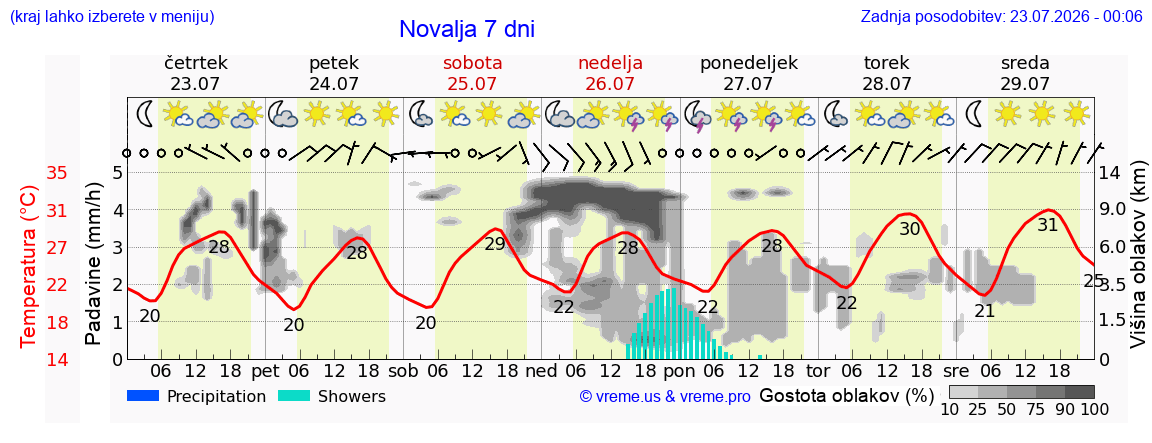 Vreme 7 dni