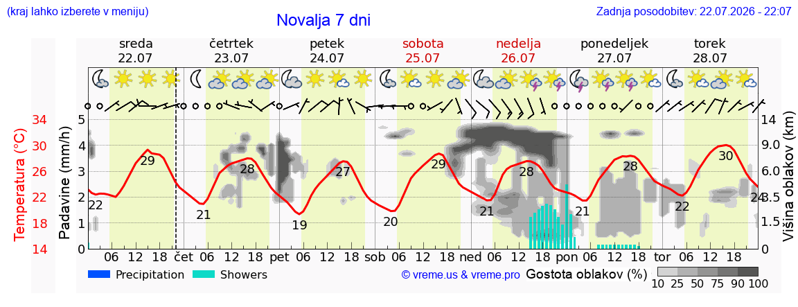 Vreme 7 dni