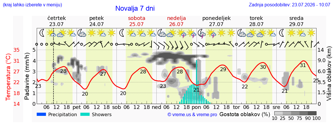 Vreme 7 dni