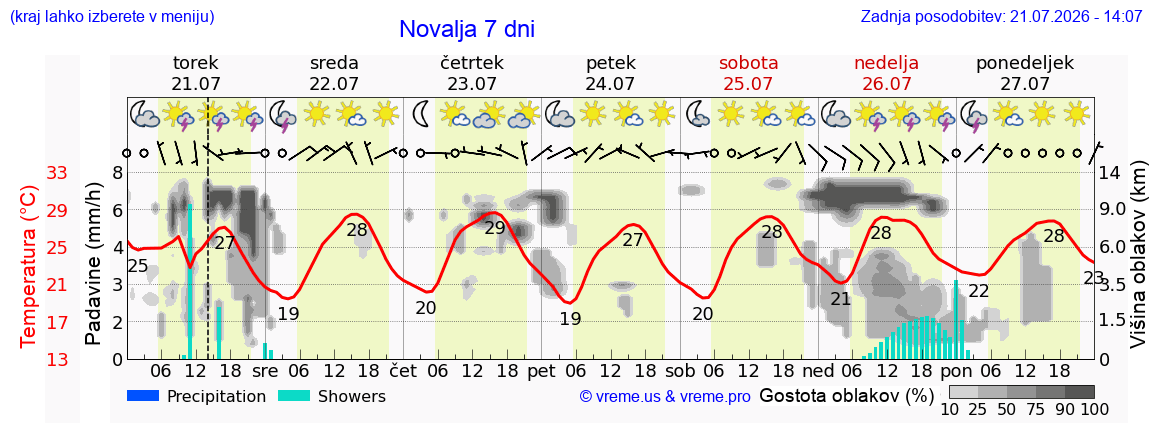 Vreme 7 dni