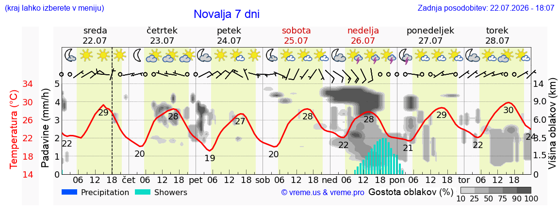 Vreme 7 dni