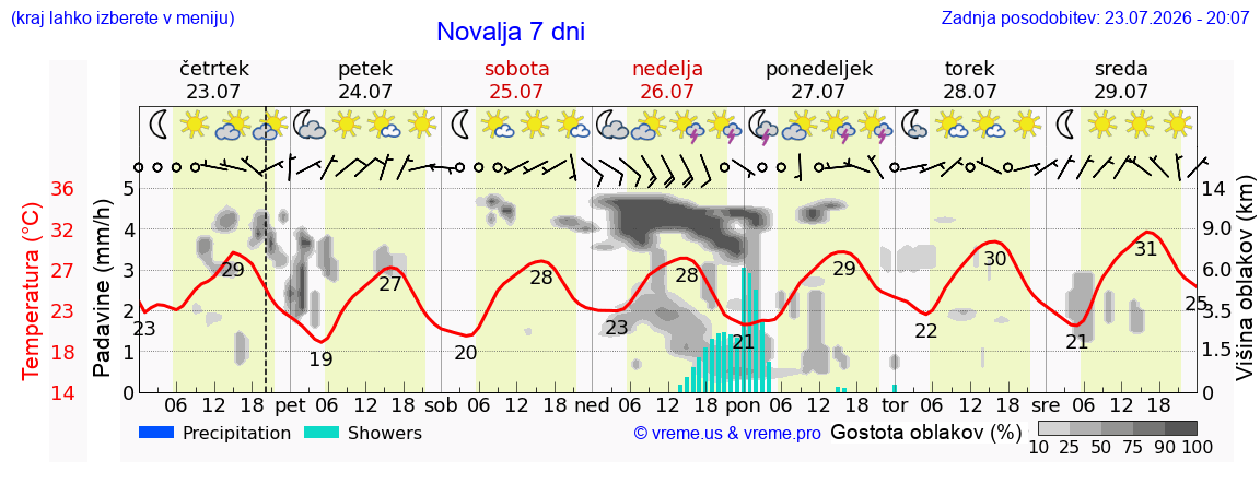 Vreme 7 dni