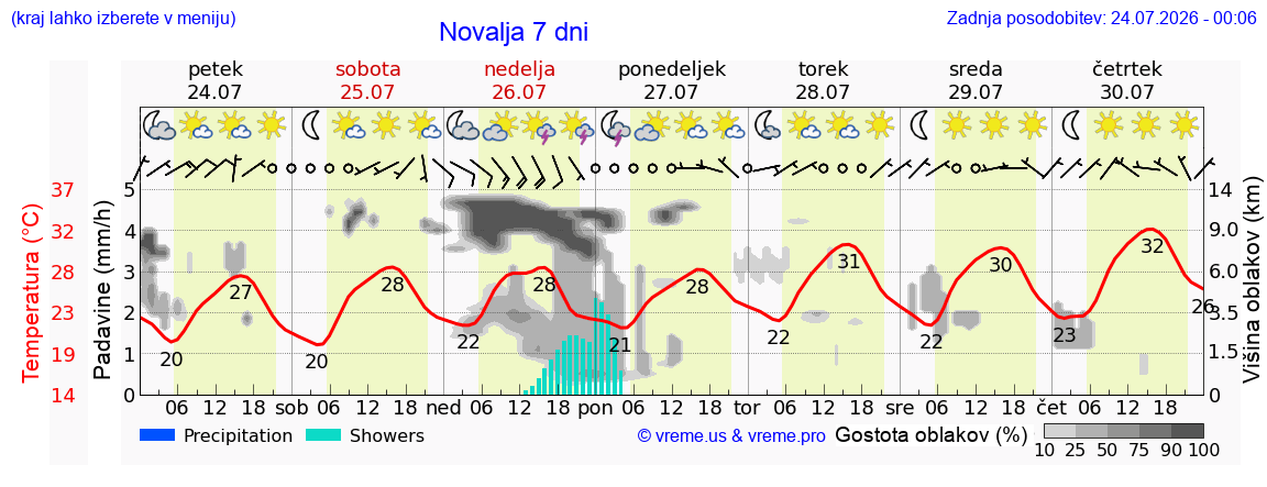 Vreme 7 dni