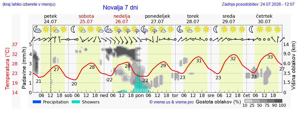 Vreme 7 dni