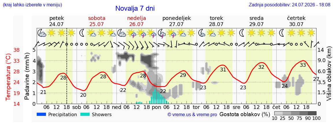 Vreme 7 dni