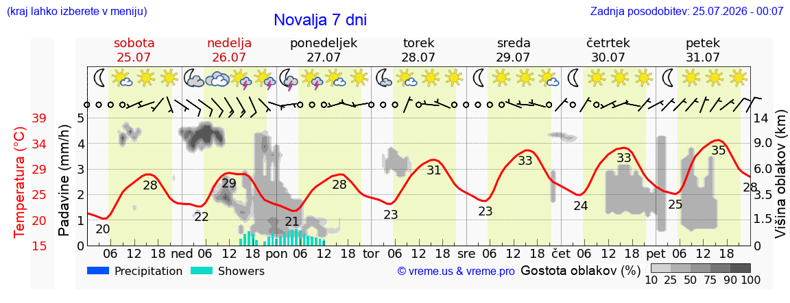 Vreme 7 dni