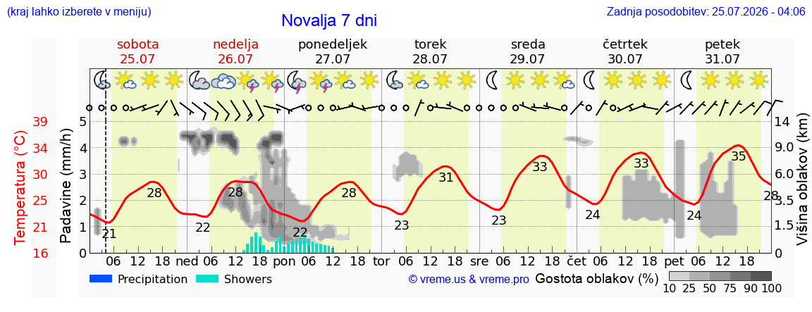 Vreme 7 dni