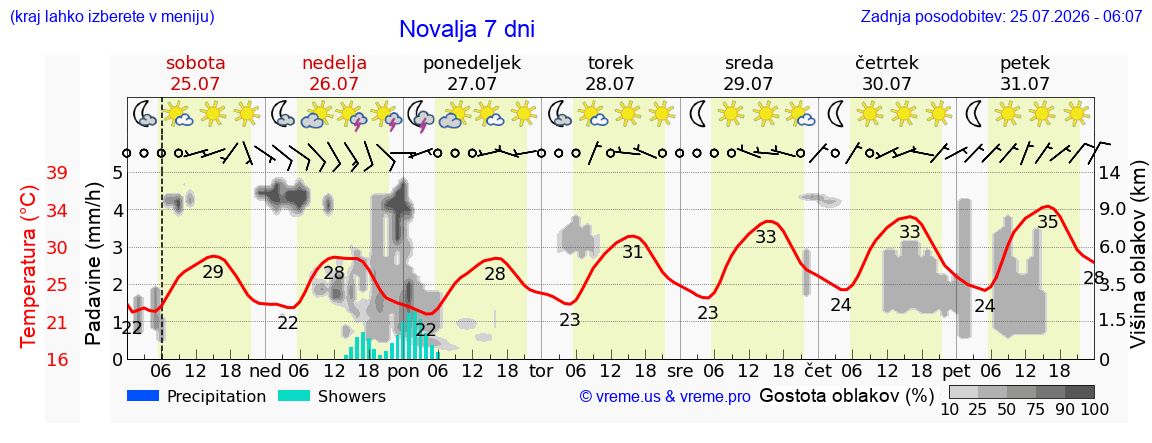 Vreme 7 dni
