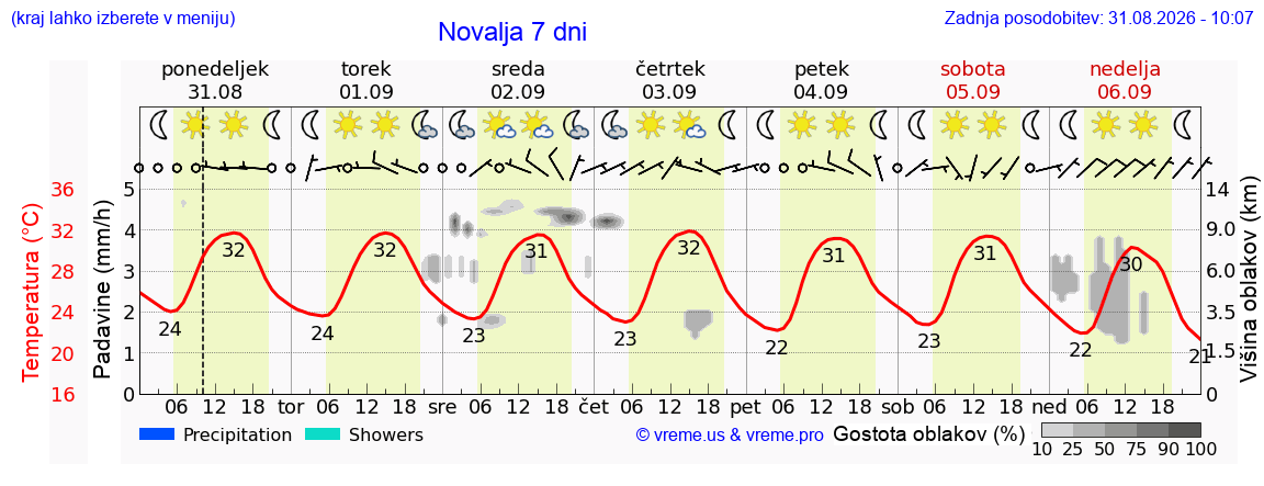 Vreme 7 dni