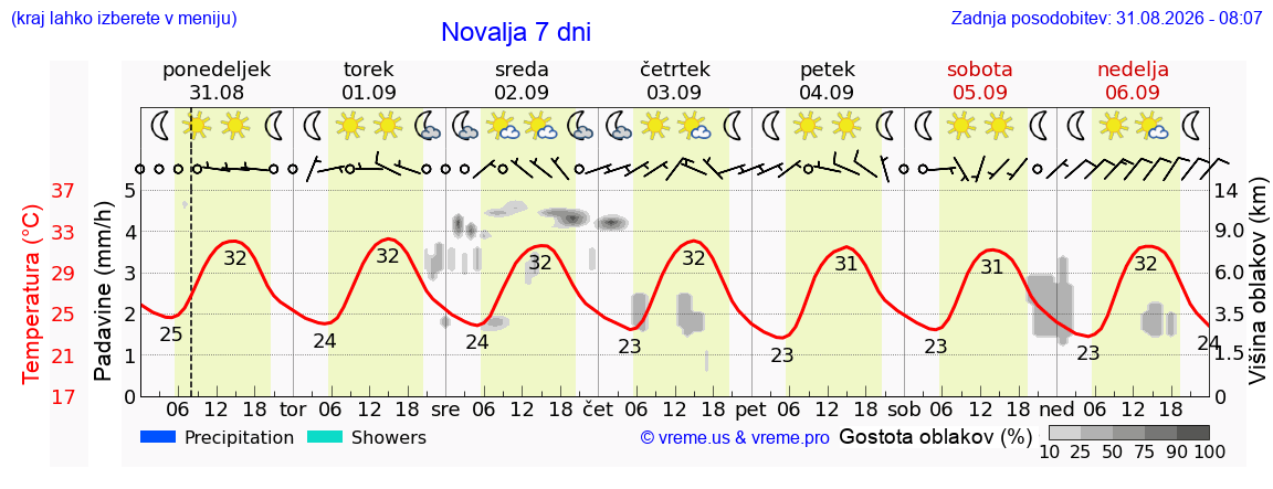 Vreme 7 dni
