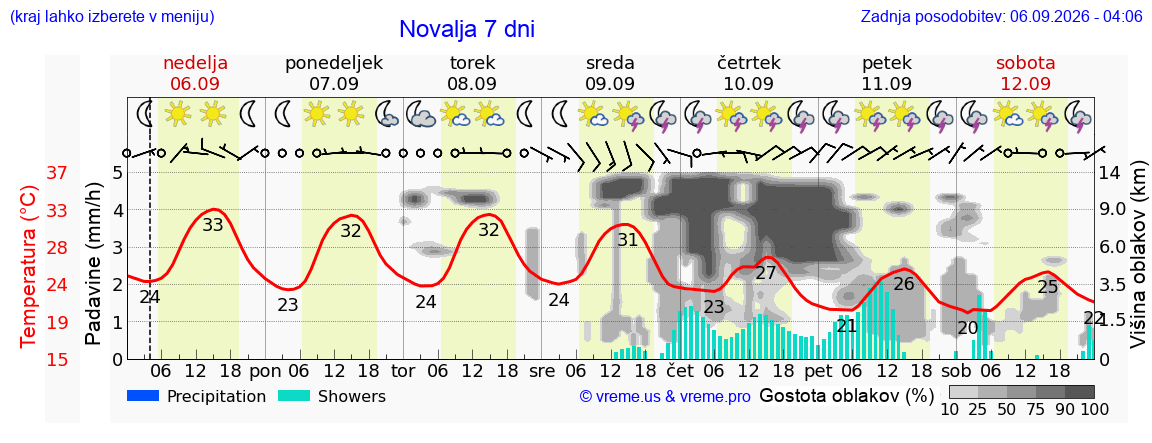 Wetter 7 Tage