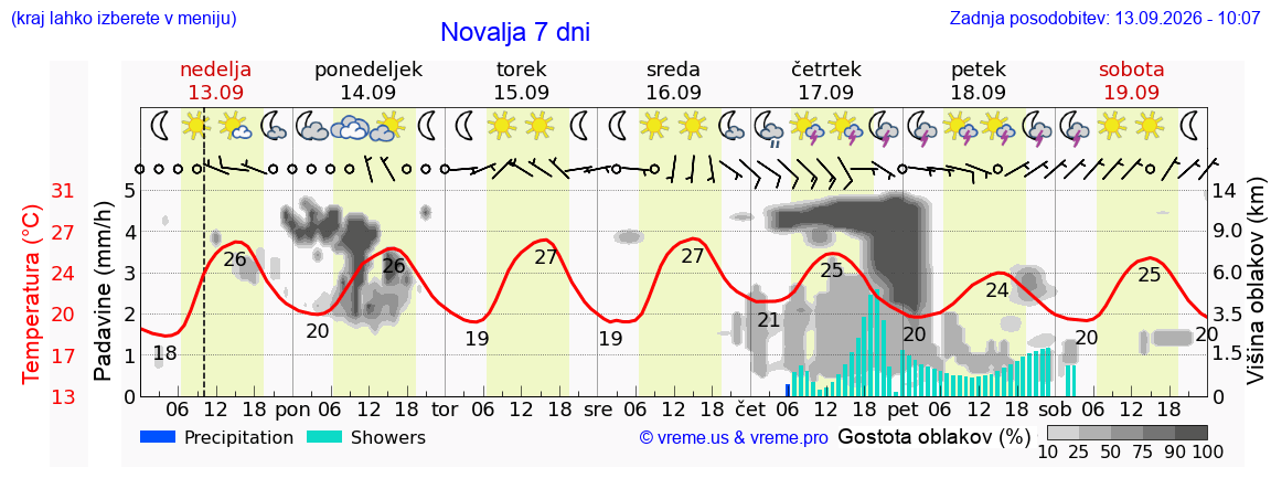 Vreme 7 dni