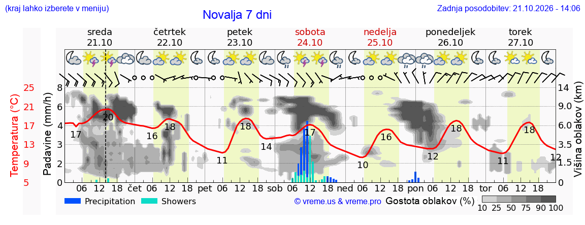 Wetter 7 Tage