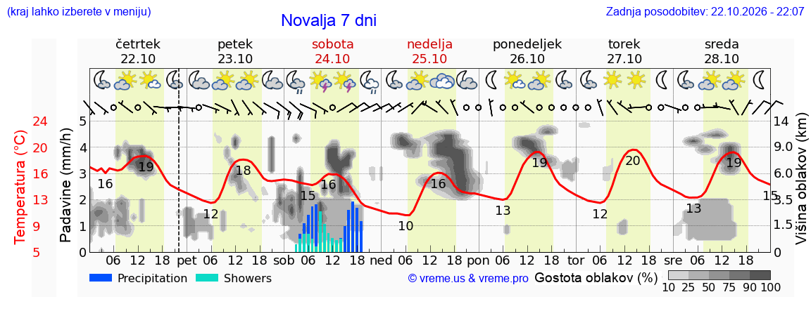 Wetter 7 Tage