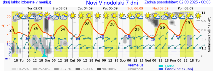 Vreme 7 dni