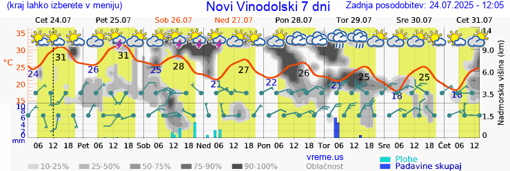 Vreme 7 dni