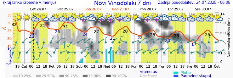 Vreme 7 dni
