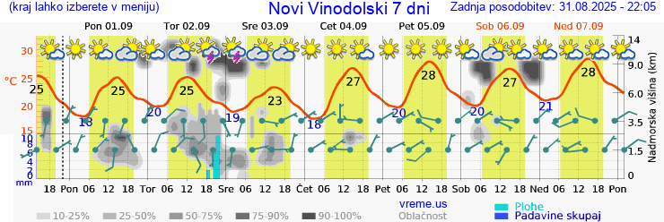 Vreme 7 dni