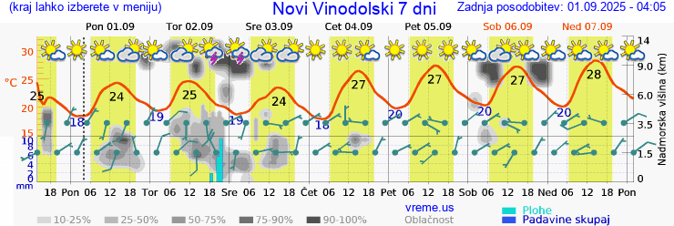 Vreme 7 dni