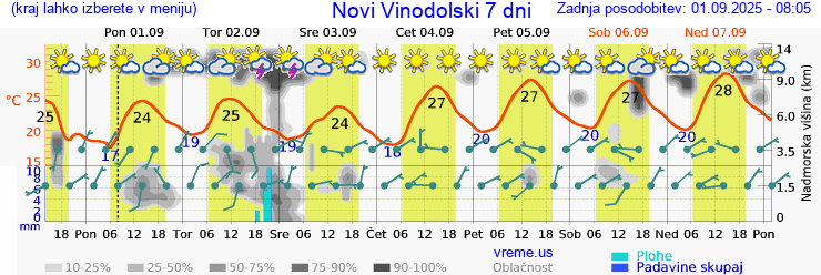 Vreme 7 dni